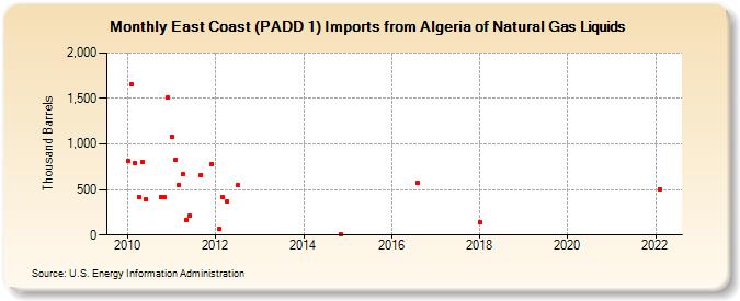 East Coast (PADD 1) Imports from Algeria of Natural Gas Liquids (Thousand Barrels)