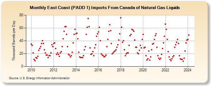 East Coast (PADD 1) Imports From Canada of Natural Gas Liquids (Thousand Barrels per Day)