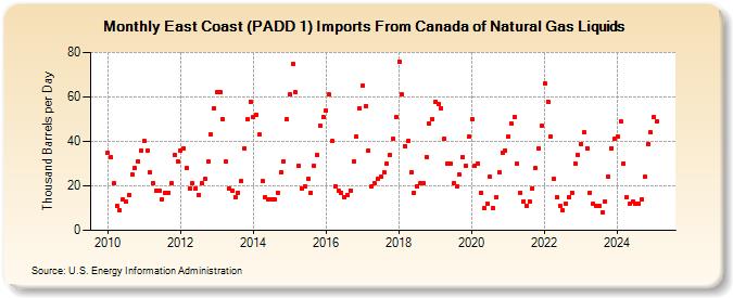 East Coast (PADD 1) Imports From Canada of Natural Gas Liquids (Thousand Barrels per Day)