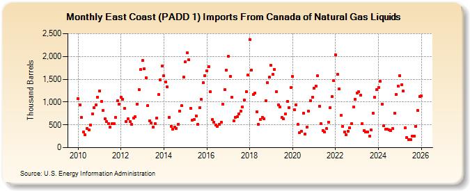 East Coast (PADD 1) Imports From Canada of Natural Gas Liquids (Thousand Barrels)
