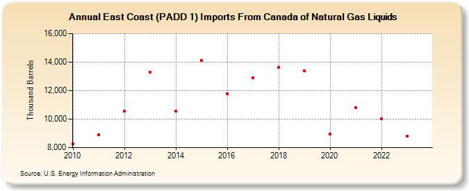 East Coast (PADD 1) Imports From Canada of Natural Gas Liquids (Thousand Barrels)