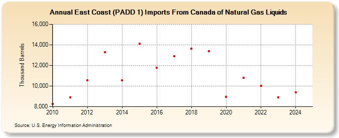 East Coast (PADD 1) Imports From Canada of Natural Gas Liquids (Thousand Barrels)