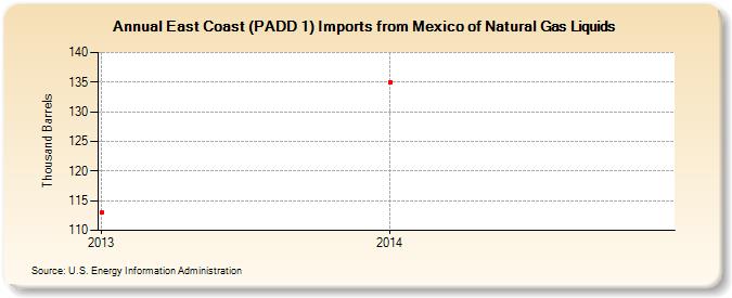 East Coast (PADD 1) Imports from Mexico of Natural Gas Liquids (Thousand Barrels)