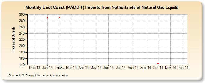 East Coast (PADD 1) Imports from Netherlands of Natural Gas Liquids (Thousand Barrels)