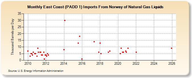 East Coast (PADD 1) Imports From Norway of Natural Gas Liquids (Thousand Barrels per Day)