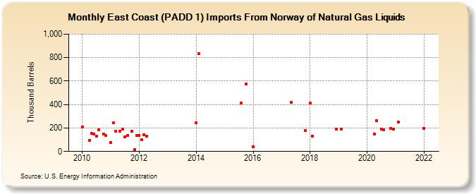 East Coast (PADD 1) Imports From Norway of Natural Gas Liquids (Thousand Barrels)
