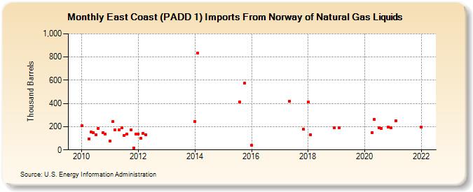 East Coast (PADD 1) Imports From Norway of Natural Gas Liquids (Thousand Barrels)