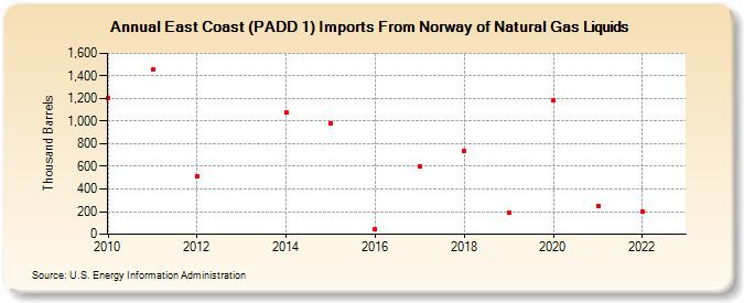 East Coast (PADD 1) Imports From Norway of Natural Gas Liquids (Thousand Barrels)