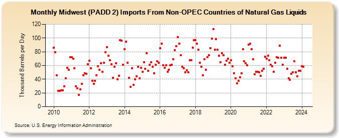 Midwest (PADD 2) Imports From Non-OPEC Countries of Natural Gas Liquids (Thousand Barrels per Day)