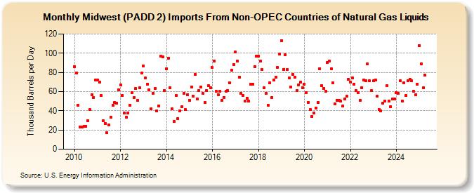 Midwest (PADD 2) Imports From Non-OPEC Countries of Natural Gas Liquids (Thousand Barrels per Day)