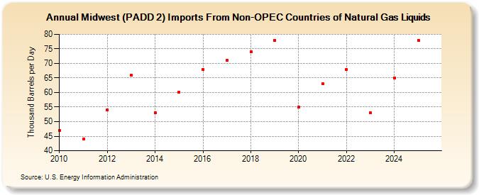 Midwest (PADD 2) Imports From Non-OPEC Countries of Natural Gas Liquids (Thousand Barrels per Day)