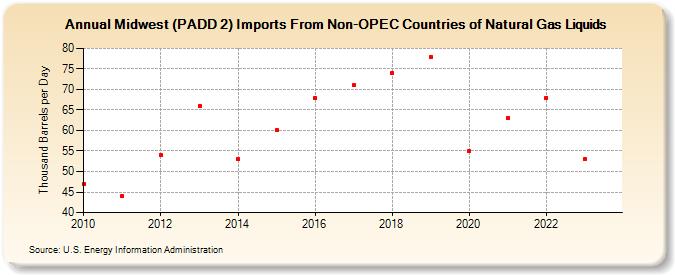 Midwest (PADD 2) Imports From Non-OPEC Countries of Natural Gas Liquids (Thousand Barrels per Day)