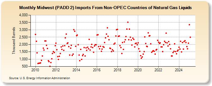 Midwest (PADD 2) Imports From Non-OPEC Countries of Natural Gas Liquids (Thousand Barrels)