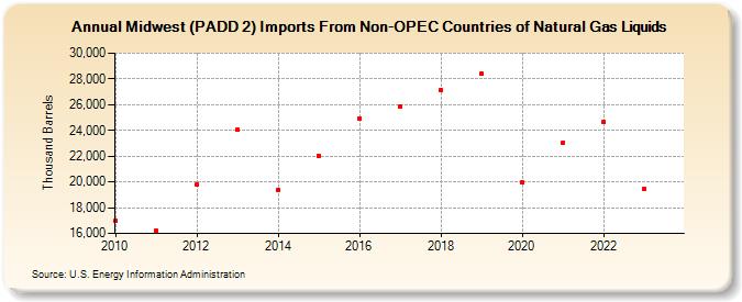 Midwest (PADD 2) Imports From Non-OPEC Countries of Natural Gas Liquids (Thousand Barrels)