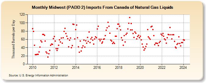 Midwest (PADD 2) Imports From Canada of Natural Gas Liquids (Thousand Barrels per Day)
