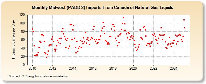 Midwest (PADD 2) Imports From Canada of Natural Gas Liquids (Thousand Barrels per Day)