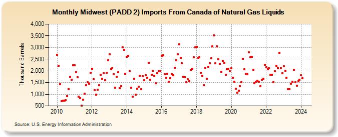 Midwest (PADD 2) Imports From Canada of Natural Gas Liquids (Thousand Barrels)