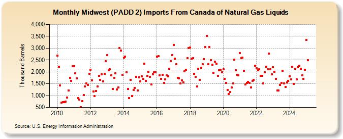 Midwest (PADD 2) Imports From Canada of Natural Gas Liquids (Thousand Barrels)