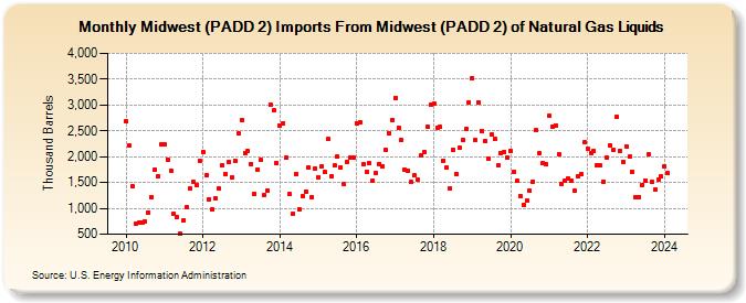 Midwest (PADD 2) Imports From Midwest (PADD 2) of Natural Gas Liquids (Thousand Barrels)