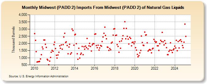 Midwest (PADD 2) Imports From Midwest (PADD 2) of Natural Gas Liquids (Thousand Barrels)