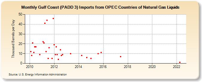 Gulf Coast (PADD 3) Imports from OPEC Countries of Natural Gas Liquids (Thousand Barrels per Day)