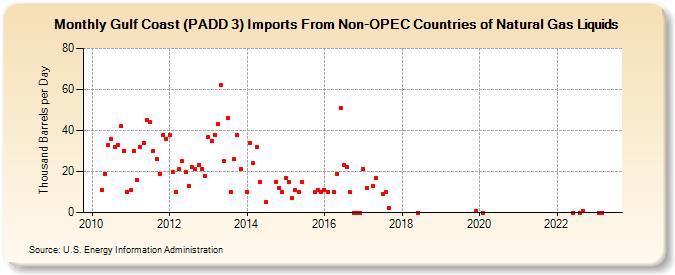 Gulf Coast (PADD 3) Imports From Non-OPEC Countries of Natural Gas Liquids (Thousand Barrels per Day)
