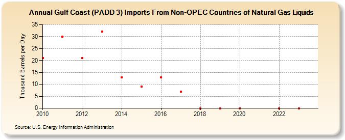 Gulf Coast (PADD 3) Imports From Non-OPEC Countries of Natural Gas Liquids (Thousand Barrels per Day)