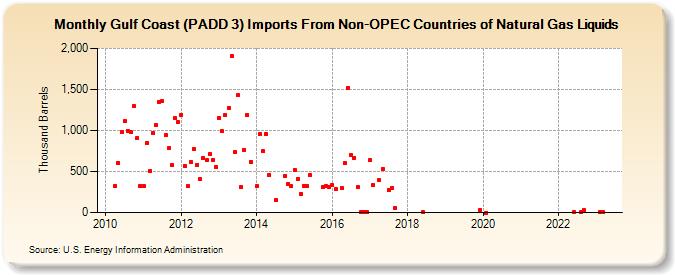 Gulf Coast (PADD 3) Imports From Non-OPEC Countries of Natural Gas Liquids (Thousand Barrels)