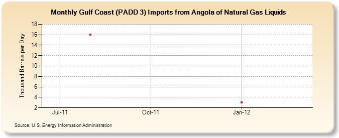 Gulf Coast (PADD 3) Imports from Angola of Natural Gas Liquids (Thousand Barrels per Day)