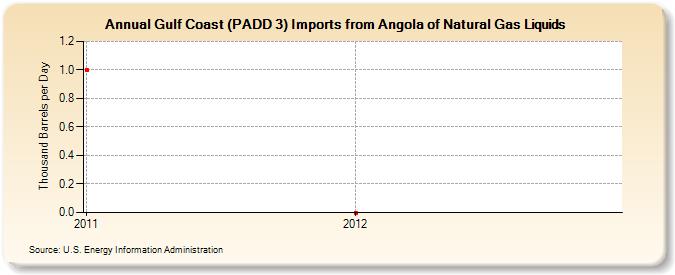 Gulf Coast (PADD 3) Imports from Angola of Natural Gas Liquids (Thousand Barrels per Day)