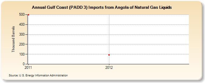Gulf Coast (PADD 3) Imports from Angola of Natural Gas Liquids (Thousand Barrels)