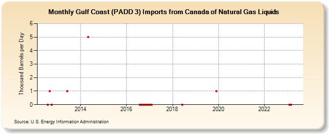 Gulf Coast (PADD 3) Imports from Canada of Natural Gas Liquids (Thousand Barrels per Day)