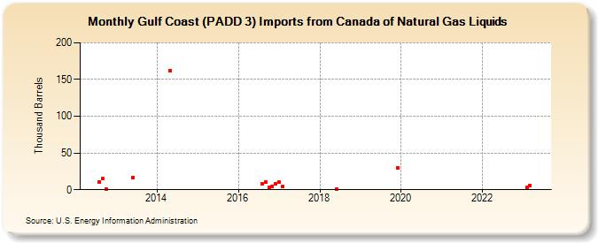 Gulf Coast (PADD 3) Imports from Canada of Natural Gas Liquids (Thousand Barrels)