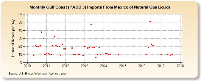 Gulf Coast (PADD 3) Imports From Mexico of Natural Gas Liquids (Thousand Barrels per Day)