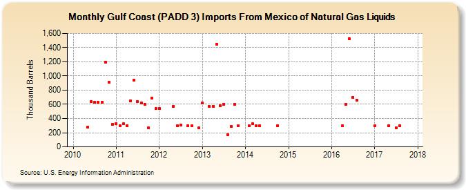 Gulf Coast (PADD 3) Imports From Mexico of Natural Gas Liquids (Thousand Barrels)