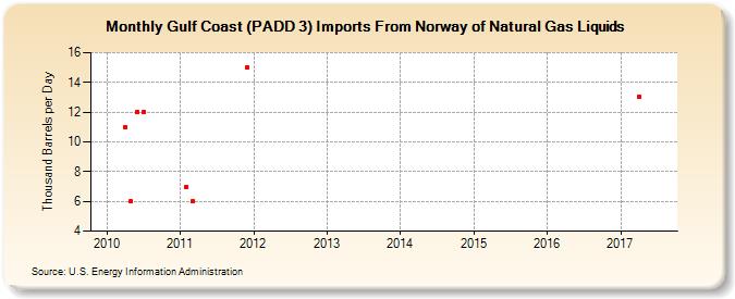 Gulf Coast (PADD 3) Imports From Norway of Natural Gas Liquids (Thousand Barrels per Day)
