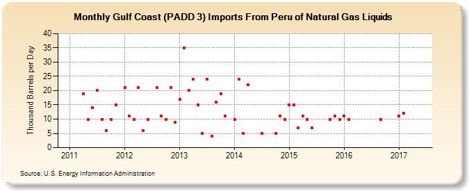 Gulf Coast (PADD 3) Imports From Peru of Natural Gas Liquids (Thousand Barrels per Day)