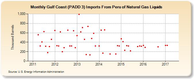 Gulf Coast (PADD 3) Imports From Peru of Natural Gas Liquids (Thousand Barrels)
