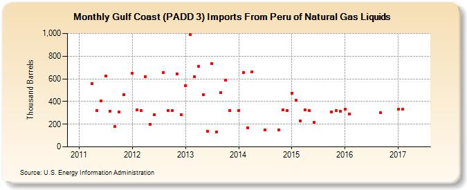 Gulf Coast (PADD 3) Imports From Peru of Natural Gas Liquids (Thousand Barrels)