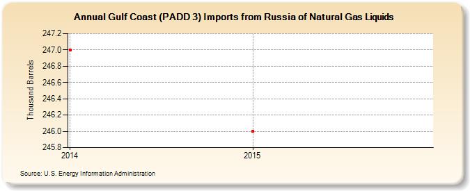 Gulf Coast (PADD 3) Imports from Russia of Natural Gas Liquids (Thousand Barrels)