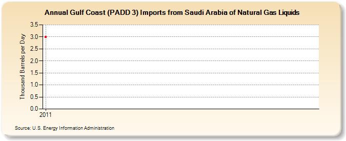 Gulf Coast (PADD 3) Imports from Saudi Arabia of Natural Gas Liquids (Thousand Barrels per Day)