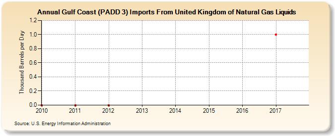 Gulf Coast (PADD 3) Imports From United Kingdom of Natural Gas Liquids (Thousand Barrels per Day)