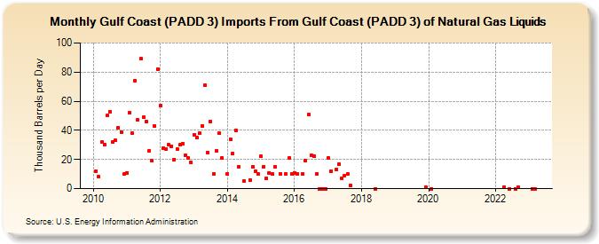 Gulf Coast (PADD 3) Imports From Gulf Coast (PADD 3) of Natural Gas Liquids (Thousand Barrels per Day)