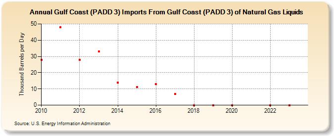 Gulf Coast (PADD 3) Imports From Gulf Coast (PADD 3) of Natural Gas Liquids (Thousand Barrels per Day)