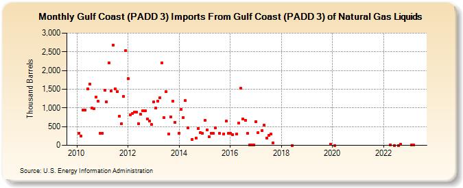 Gulf Coast (PADD 3) Imports From Gulf Coast (PADD 3) of Natural Gas Liquids (Thousand Barrels)