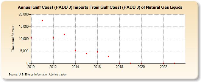 Gulf Coast (PADD 3) Imports From Gulf Coast (PADD 3) of Natural Gas Liquids (Thousand Barrels)