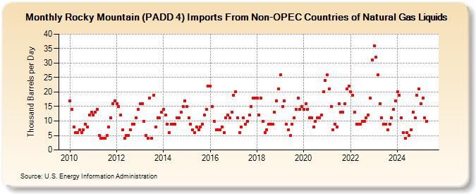 Rocky Mountain (PADD 4) Imports From Non-OPEC Countries of Natural Gas Liquids (Thousand Barrels per Day)