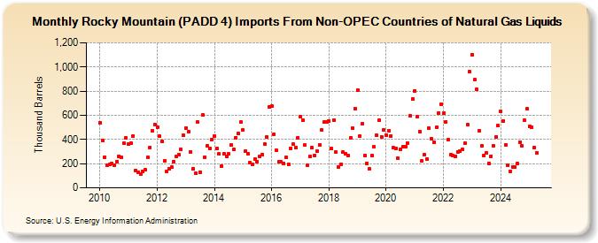 Rocky Mountain (PADD 4) Imports From Non-OPEC Countries of Natural Gas Liquids (Thousand Barrels)