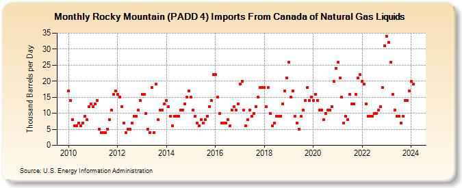 Rocky Mountain (PADD 4) Imports From Canada of Natural Gas Liquids (Thousand Barrels per Day)
