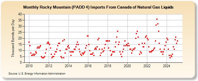 Rocky Mountain (PADD 4) Imports From Canada of Natural Gas Liquids (Thousand Barrels per Day)